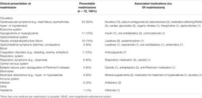 Medication-Related Hospital Readmissions Within 30 Days of Discharge: Prevalence, Preventability, Type of Medication Errors and Risk Factors